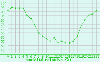 Courbe de l'humidit relative pour Ulm-Mhringen