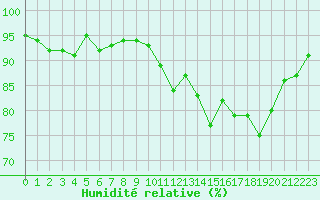 Courbe de l'humidit relative pour Lamballe (22)