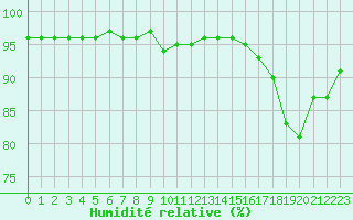 Courbe de l'humidit relative pour Saint-Saturnin-Ls-Avignon (84)