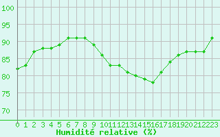 Courbe de l'humidit relative pour Alenon (61)