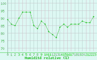 Courbe de l'humidit relative pour Kaunas