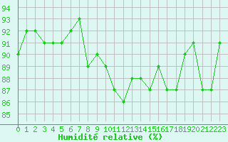 Courbe de l'humidit relative pour Montpellier (34)