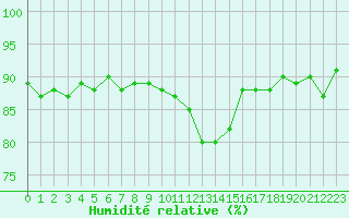 Courbe de l'humidit relative pour Mona