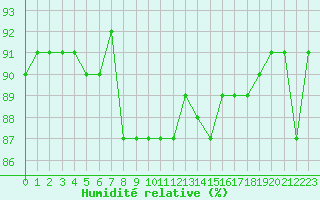 Courbe de l'humidit relative pour Waldmunchen