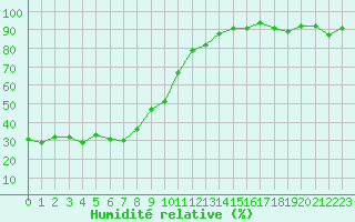Courbe de l'humidit relative pour Altdorf
