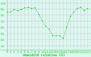 Courbe de l'humidit relative pour Gap-Sud (05)