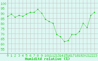 Courbe de l'humidit relative pour Saint-Girons (09)
