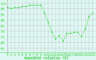 Courbe de l'humidit relative pour Dax (40)