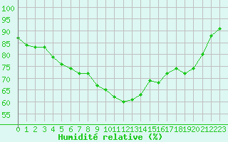 Courbe de l'humidit relative pour Santander (Esp)