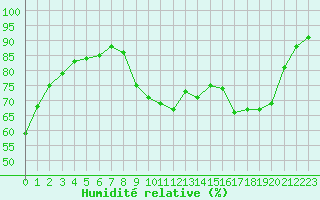 Courbe de l'humidit relative pour Ile de Groix (56)