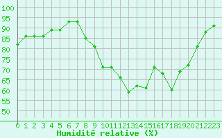 Courbe de l'humidit relative pour Caen (14)