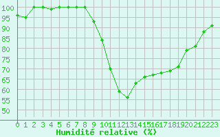 Courbe de l'humidit relative pour Turretot (76)