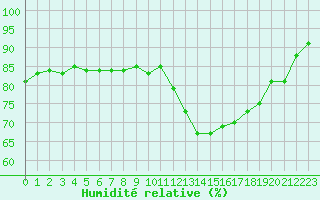Courbe de l'humidit relative pour Nmes - Courbessac (30)
