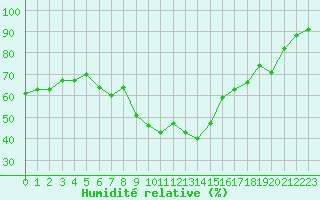 Courbe de l'humidit relative pour Cap Cpet (83)