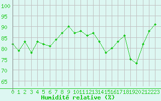 Courbe de l'humidit relative pour Loch Glascanoch