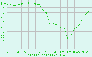 Courbe de l'humidit relative pour Lorient (56)