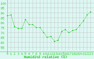 Courbe de l'humidit relative pour Drumalbin