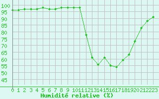 Courbe de l'humidit relative pour Liefrange (Lu)