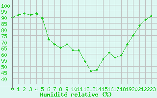 Courbe de l'humidit relative pour Prades-le-Lez - Le Viala (34)