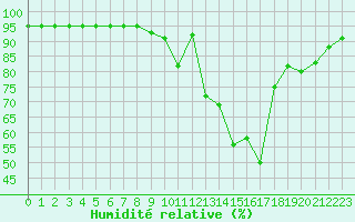 Courbe de l'humidit relative pour Grandfresnoy (60)