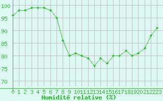 Courbe de l'humidit relative pour Edinburgh (UK)