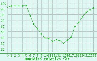 Courbe de l'humidit relative pour Lammi Evo