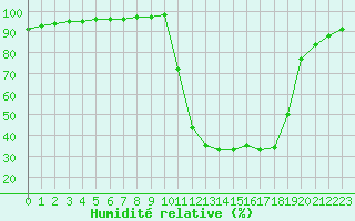 Courbe de l'humidit relative pour Chamonix-Mont-Blanc (74)