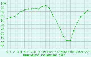 Courbe de l'humidit relative pour Bordeaux (33)