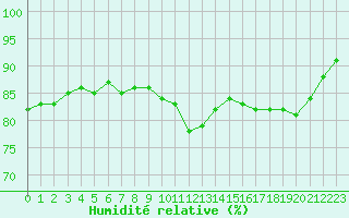 Courbe de l'humidit relative pour Villacoublay (78)