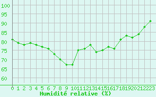 Courbe de l'humidit relative pour Saint-Mdard-d'Aunis (17)