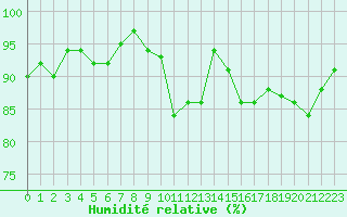 Courbe de l'humidit relative pour Ploumanac'h (22)