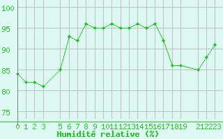 Courbe de l'humidit relative pour Finsevatn