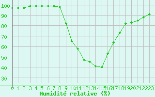 Courbe de l'humidit relative pour Delemont
