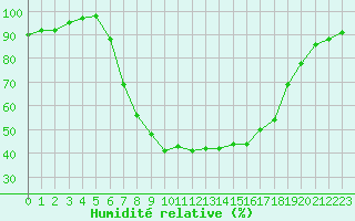 Courbe de l'humidit relative pour Gutenstein-Mariahilfberg