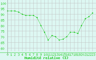 Courbe de l'humidit relative pour Ljungby