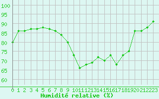 Courbe de l'humidit relative pour Cannes (06)