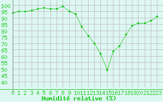 Courbe de l'humidit relative pour Avord (18)