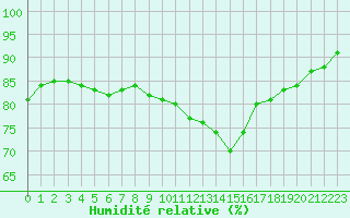 Courbe de l'humidit relative pour Constance (All)
