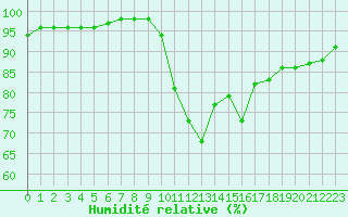 Courbe de l'humidit relative pour Le Touquet (62)