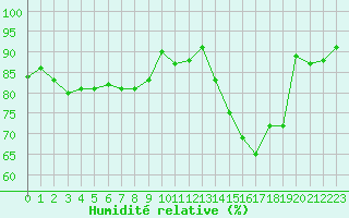 Courbe de l'humidit relative pour Brive-Souillac (19)
