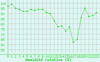 Courbe de l'humidit relative pour Epinal (88)