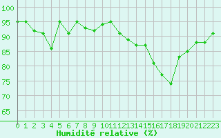 Courbe de l'humidit relative pour Rochefort Saint-Agnant (17)