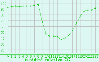 Courbe de l'humidit relative pour Benasque