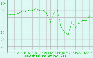 Courbe de l'humidit relative pour Connerr (72)
