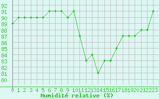Courbe de l'humidit relative pour Haegen (67)