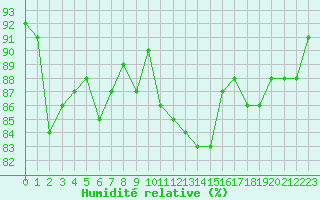 Courbe de l'humidit relative pour Dunkerque (59)