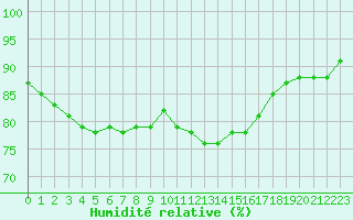 Courbe de l'humidit relative pour Troyes (10)