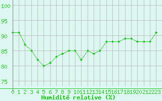 Courbe de l'humidit relative pour la bouée 62148
