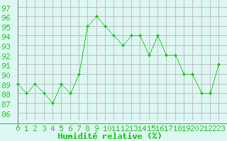 Courbe de l'humidit relative pour Ble - Binningen (Sw)