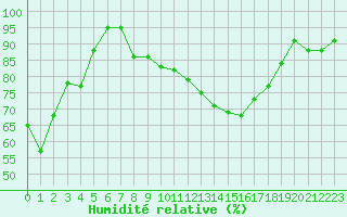 Courbe de l'humidit relative pour Bivio